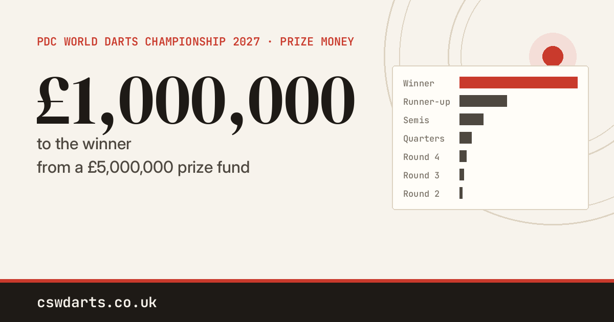 PDC World Darts Championship 2027 Prize Money: Every Round